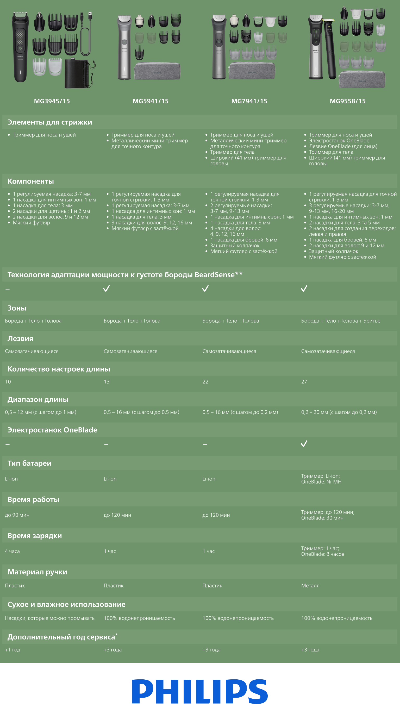 Фото Philips MG7941/15 (17-в-1)