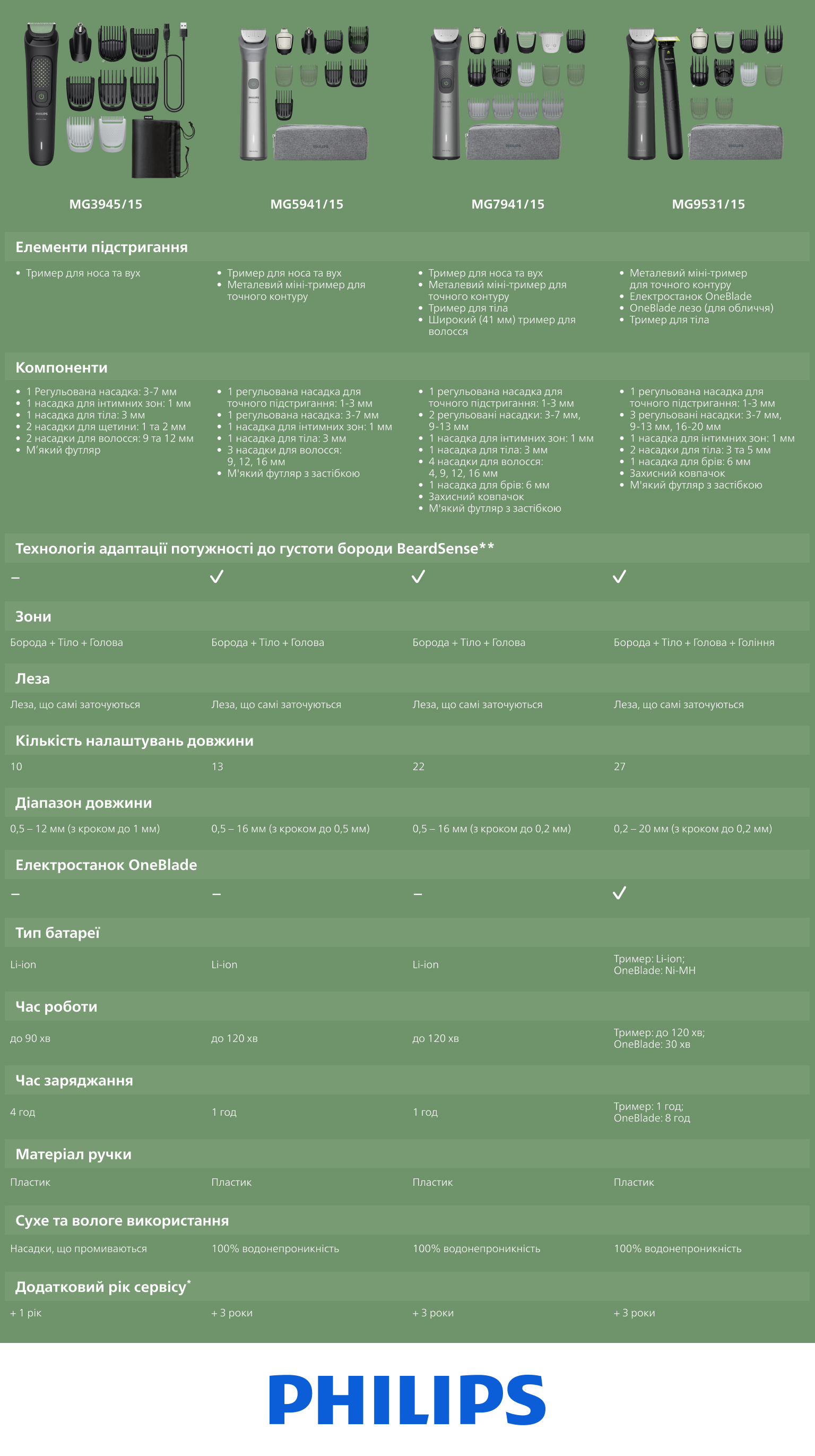 Фото Philips MG9531/15 (15-в-1)