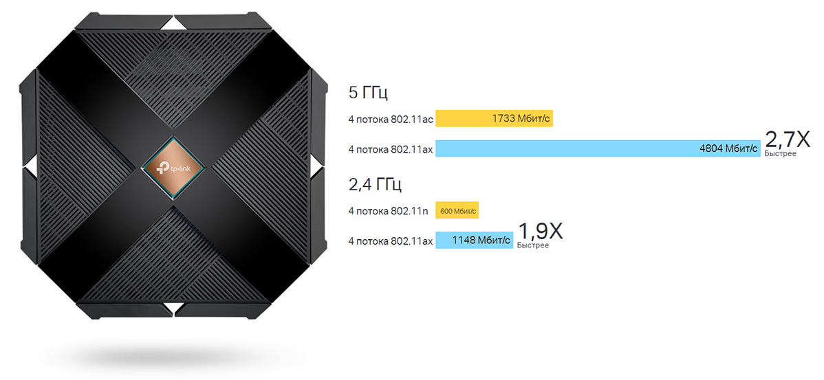 Фото 3 TP-LINK Archer AX6000
