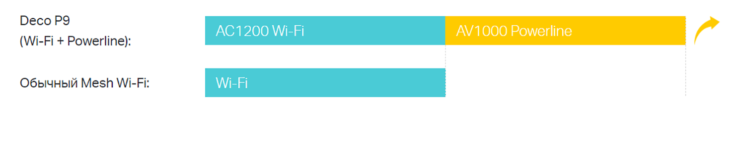 Фото 3 TP-LINK DECO P9