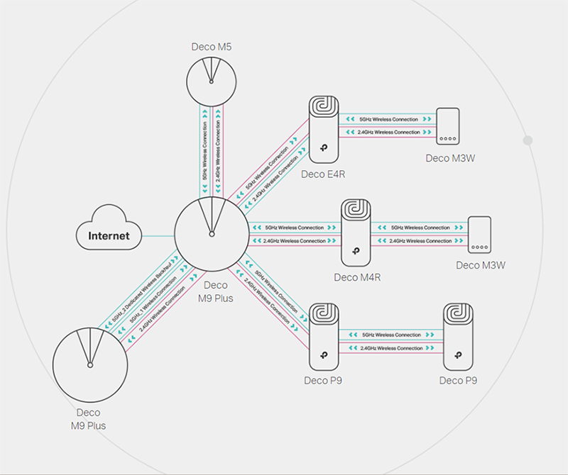 Фото 8 TP-LINK DECO P9