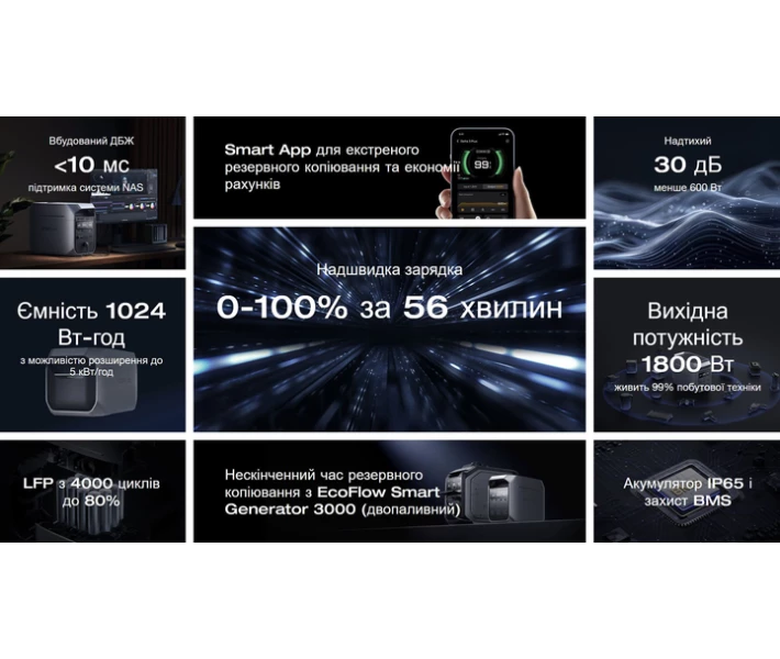 Фото - зарядную станцию Зарядная станция EcoFlow DELTA 3 Plus / 1800 Вт / 1024 Вт/год / LiFePO4 (EFDELTA3P-EU)