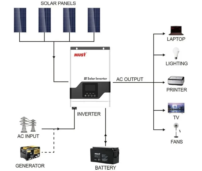 Фото - инвертор Гибридный солнечный инвертор Must 3200W 24V 60A NEW (PV18-3224VPM II)