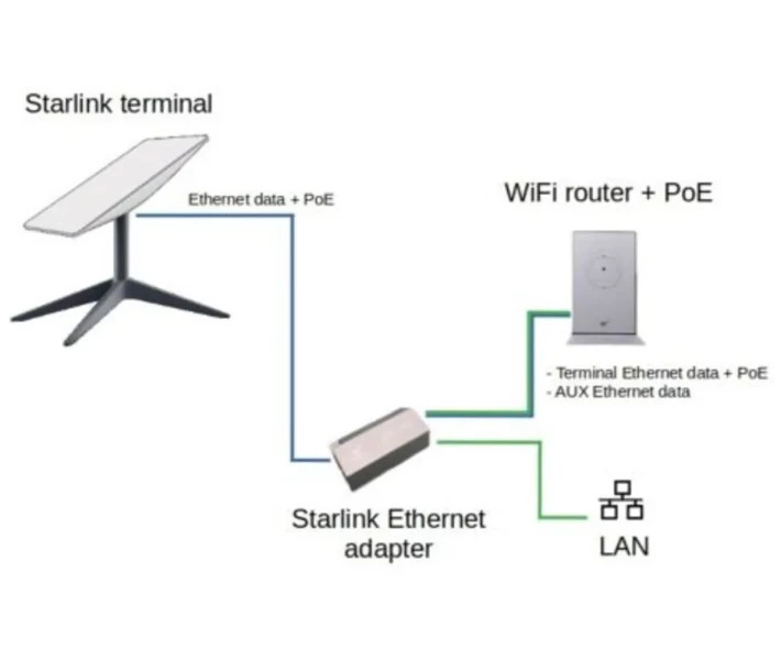 Фото - супутниковий термінал Адаптер Generic Starlink Ethernet Adapter Satellite Internet V2