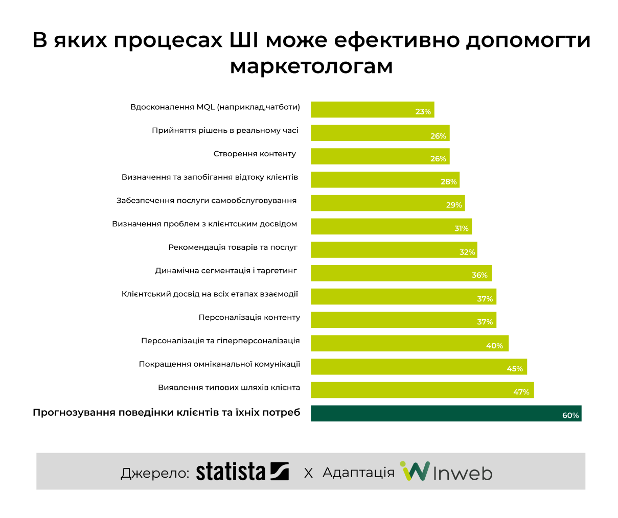 ШІ допомагає маркетологам