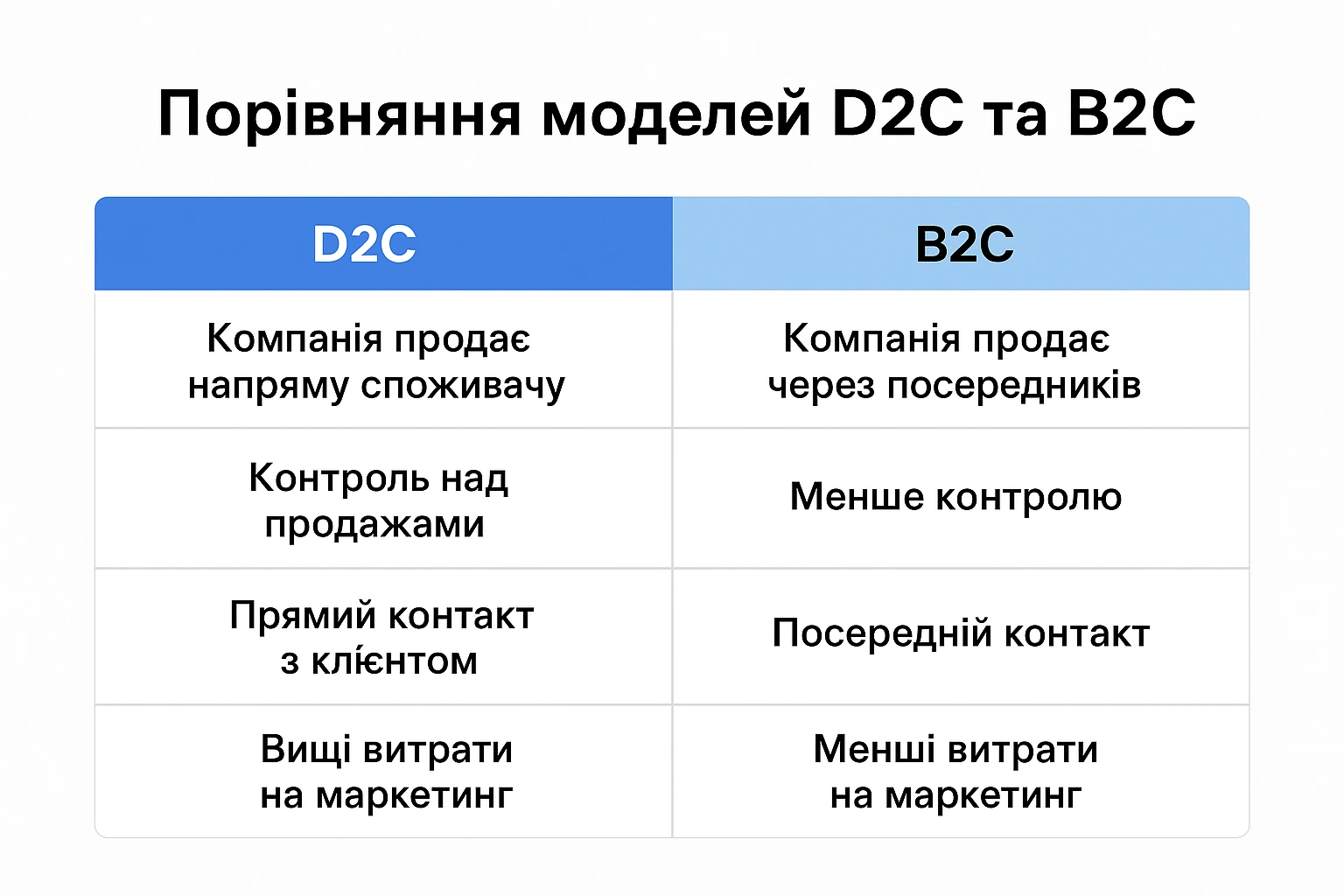 Порівняння моделей
